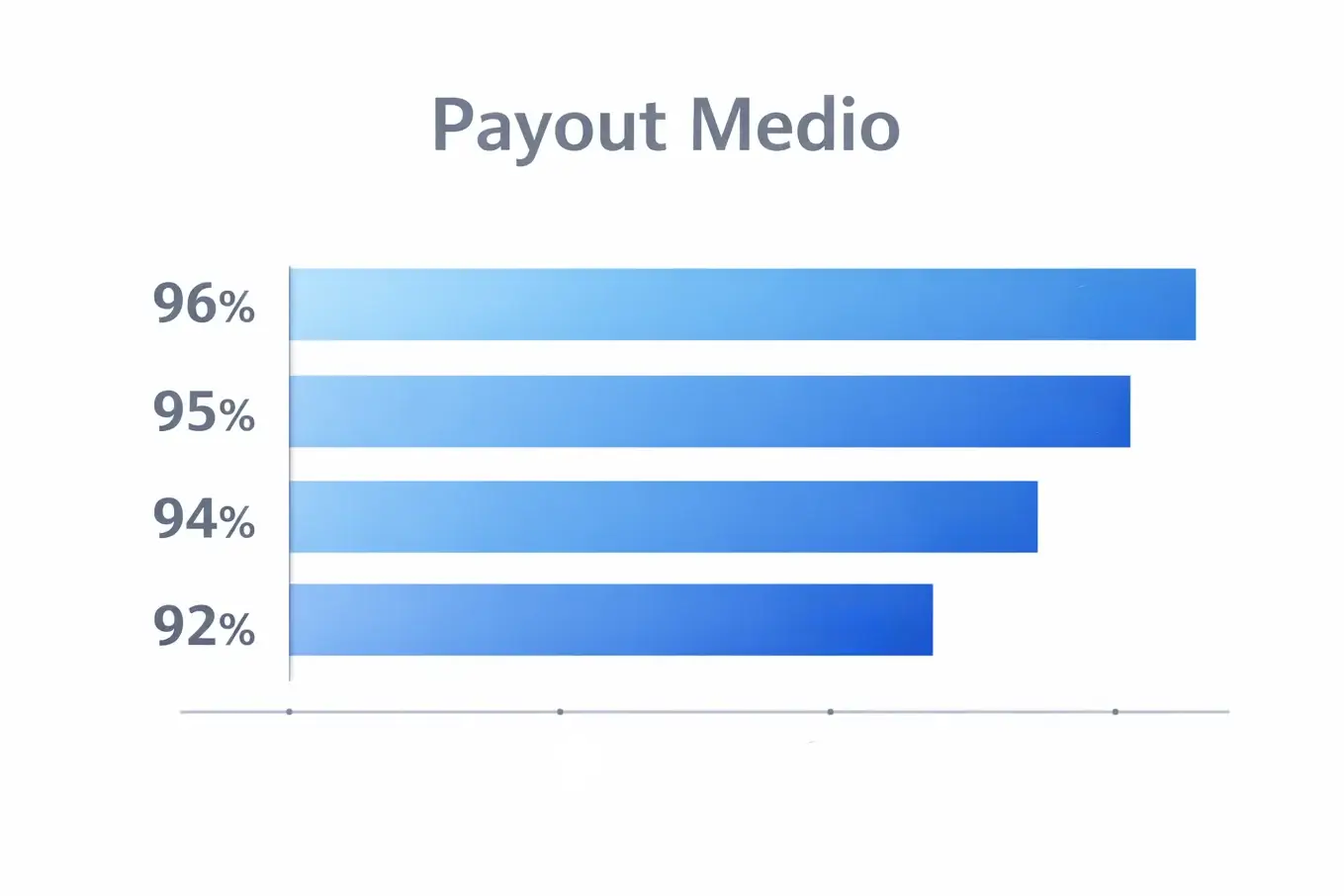 Semplice grafico a barre che mostra percentuali payout