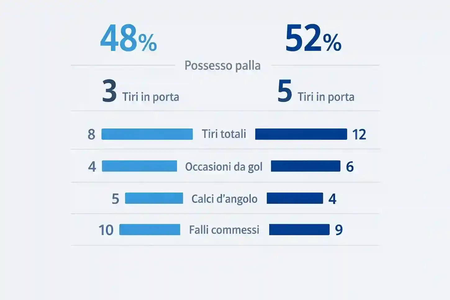 Interfaccia digitale con statistiche partita di calcio