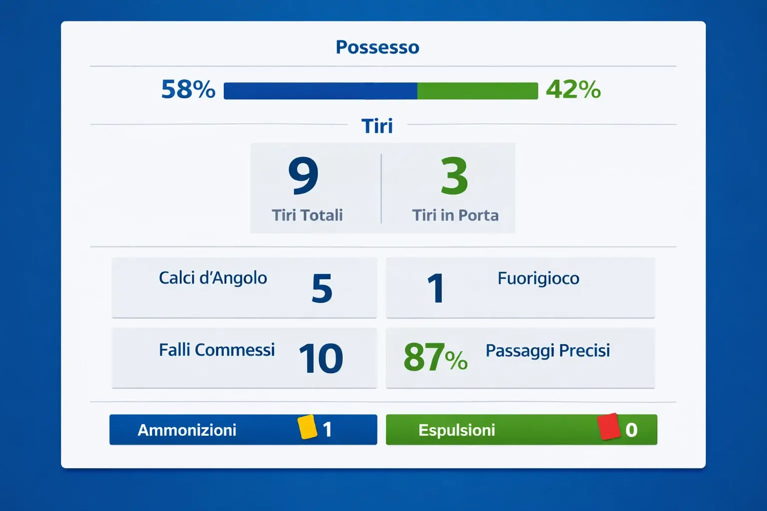 Dashboard con statistiche partita in tempo reale